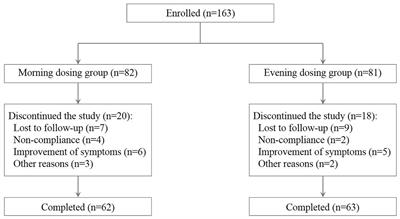 Morning Versus Evening Dosing of Sublingual Immunotherapy in Allergic Asthma: A Prospective Study